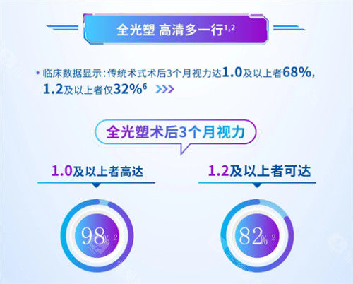 全光塑术后结果