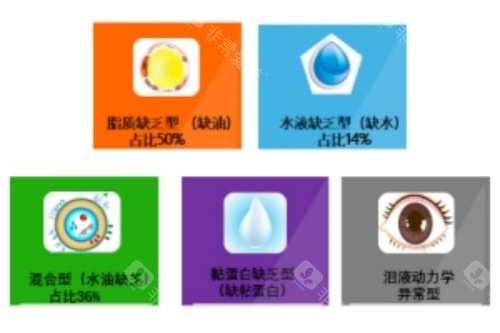 干眼症类型