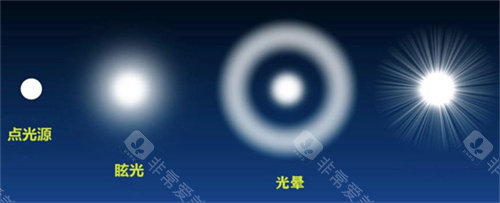 散光炫光