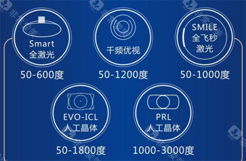 不同近视手术方式适合的度数图解
