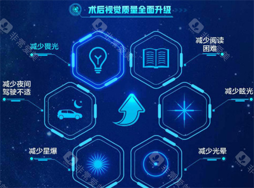 近视手术后<span style=