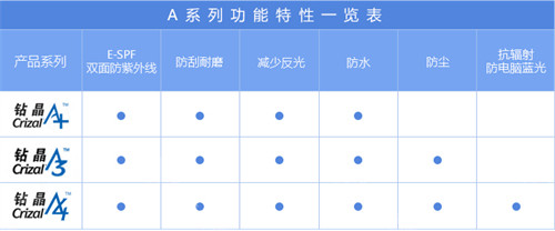 依路视钻晶防控镜片不同系列功能