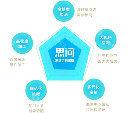 思问子夏离焦眼镜定制优势