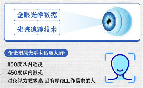 全光塑近视手术适合人群