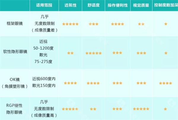 不同近视治疗方法优势对比图