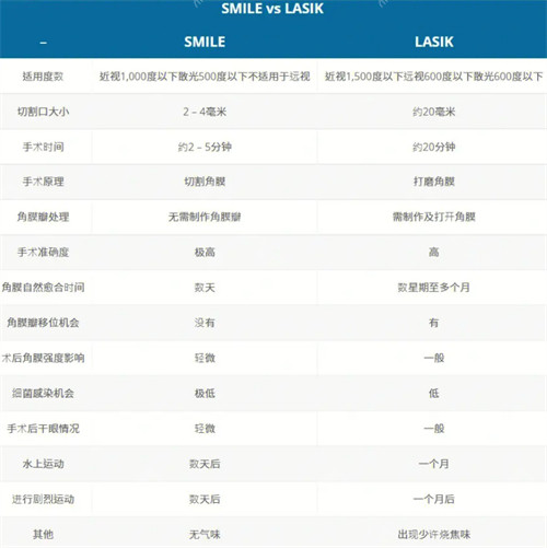 近视手术的不同